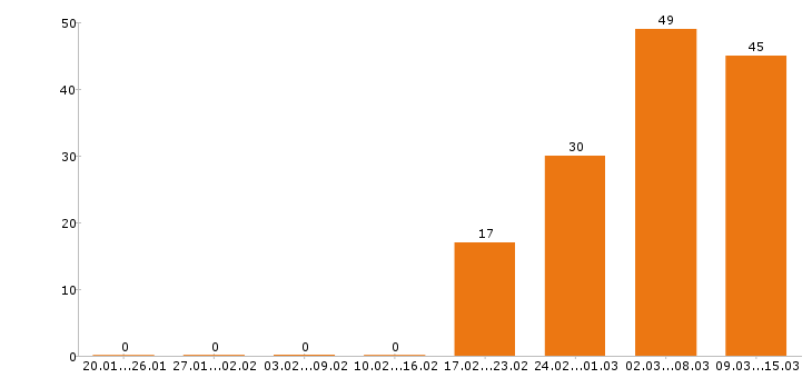 Работа водитель в Рязани - Число вакансий в Рязани по специальности водитель за 2 месяца