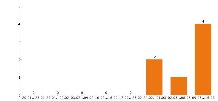 Работа воспитатель в Рязани - Число вакансий в Рязани по специальности воспитатель за 2 месяца
