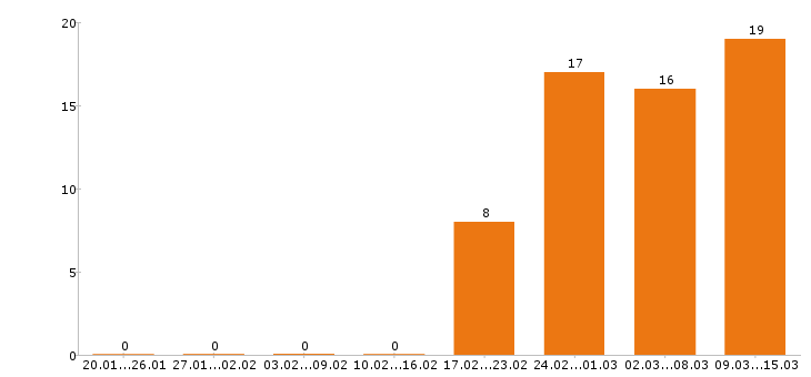 Работа грузчик в Рязани - Число вакансий в Рязани по специальности грузчик за 2 месяца
