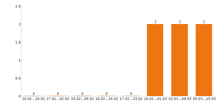 Работа дворник в Рязани - Число вакансий в Рязани по специальности дворник за 2 месяца