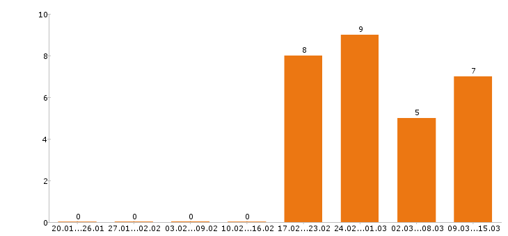 Работа дизайнер в Рязани - Число вакансий в Рязани по специальности дизайнер за 2 месяца