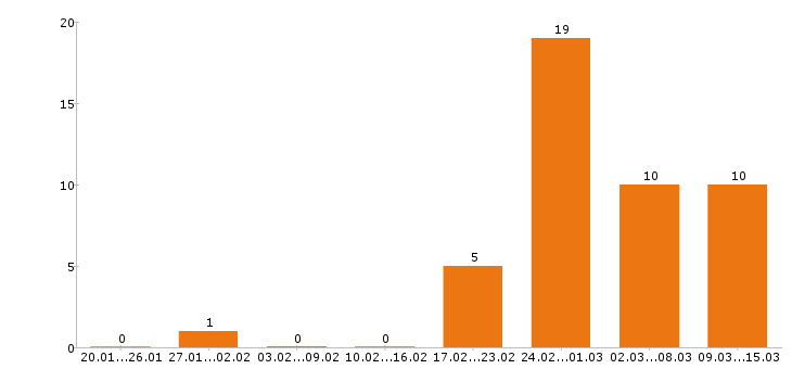 Работа директор в Рязани - Число вакансий в Рязани по специальности директор за 2 месяца
