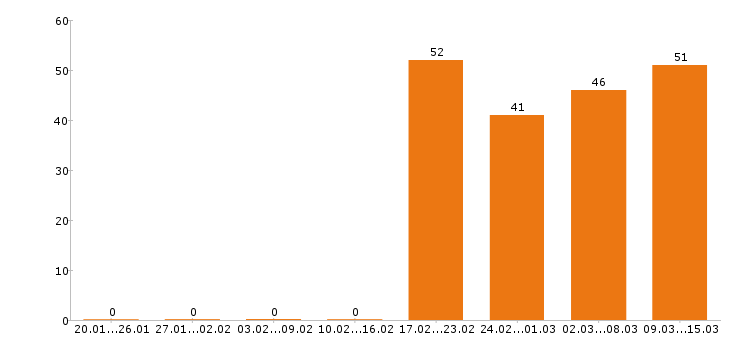 Работа инженер в Рязани - Число вакансий в Рязани по специальности инженер за 2 месяца