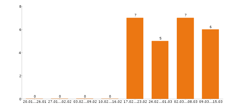 Работа инженер конструктор в Рязани - Число вакансий в Рязани по специальности инженер конструктор за 2 месяца