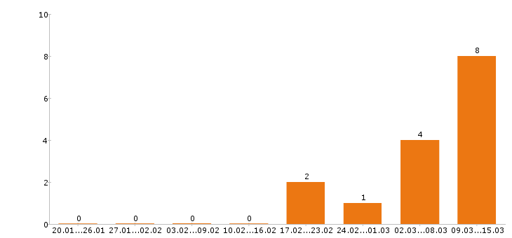 Работа каменщик в Рязани - Число вакансий в Рязани по специальности каменщик за 2 месяца