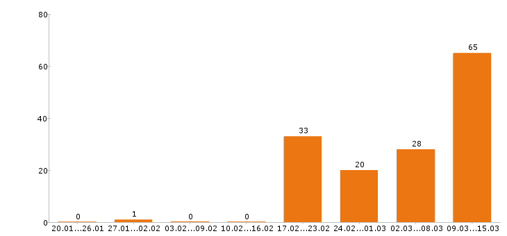 Работа кассир в Рязани - Число вакансий в Рязани по специальности кассир за 2 месяца