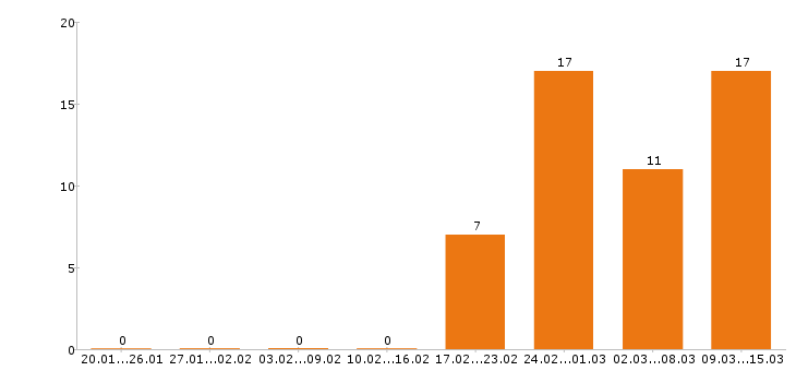 Работа кладовщик в Рязани - Число вакансий в Рязани по специальности кладовщик за 2 месяца