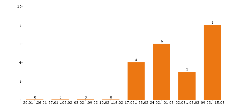 Работа кондитер в Рязани - Число вакансий в Рязани по специальности кондитер за 2 месяца