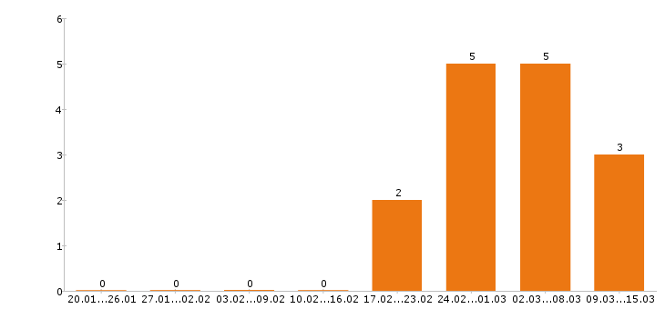 Работа курьер в Рязани - Число вакансий в Рязани по специальности курьер за 2 месяца