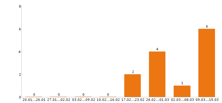 Работа логист в Рязани - Число вакансий в Рязани по специальности логист за 2 месяца