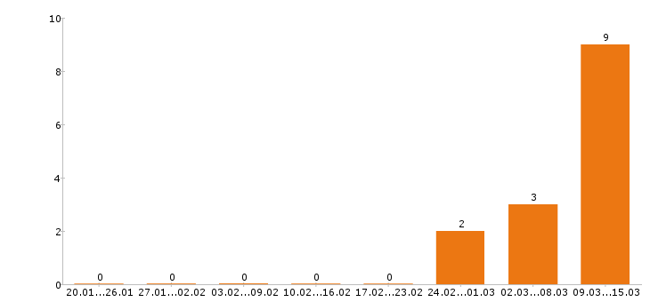 Работа маляр в Рязани - Число вакансий в Рязани по специальности маляр за 2 месяца