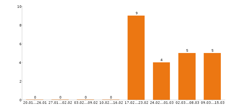 Работа маркетолог в Рязани - Число вакансий в Рязани по специальности маркетолог за 2 месяца