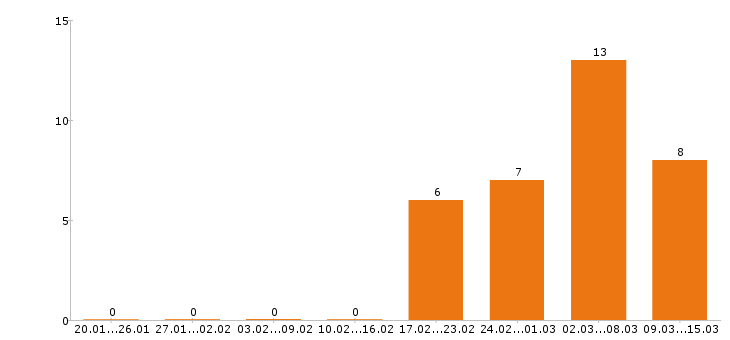 Работа менеджер по персоналу в Рязани - Число вакансий в Рязани по специальности менеджер по персоналу за 2 месяца