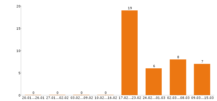 Работа мерчендайзер в Рязани - Число вакансий в Рязани по специальности мерчендайзер за 2 месяца