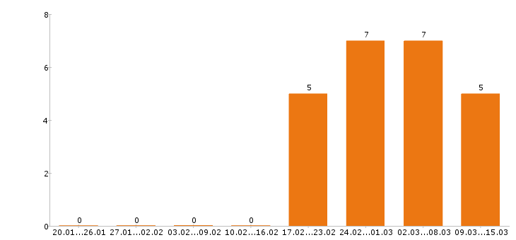 Работа механик в Рязани - Число вакансий в Рязани по специальности механик за 2 месяца