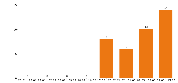 Работа монтажник в Рязани - Число вакансий в Рязани по специальности монтажник за 2 месяца