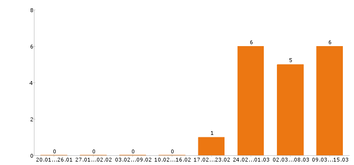 Работа оператор 1с в Рязани - Число вакансий в Рязани по специальности оператор 1с за 2 месяца
