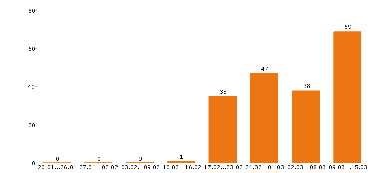 Работа оператор в Рязани - Число вакансий в Рязани по специальности оператор за 2 месяца