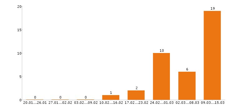 Работа оператор пк в Рязани - Число вакансий в Рязани по специальности оператор пк за 2 месяца