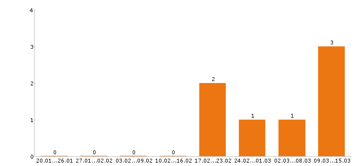 Работа отделочник в Рязани - Число вакансий в Рязани по специальности отделочник за 2 месяца