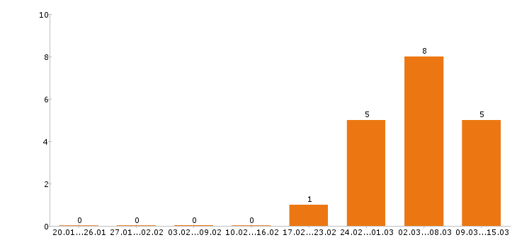 Работа официант в Рязани - Число вакансий в Рязани по специальности официант за 2 месяца