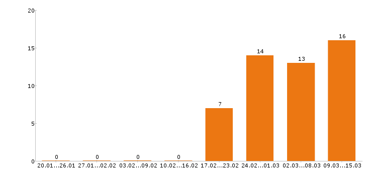 Работа повар в Рязани - Число вакансий в Рязани по специальности повар за 2 месяца