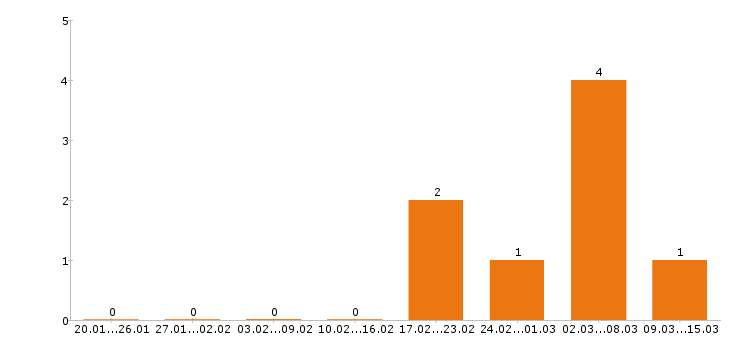 Работа помощник повара в Рязани - Число вакансий в Рязани по специальности помощник повара за 2 месяца
