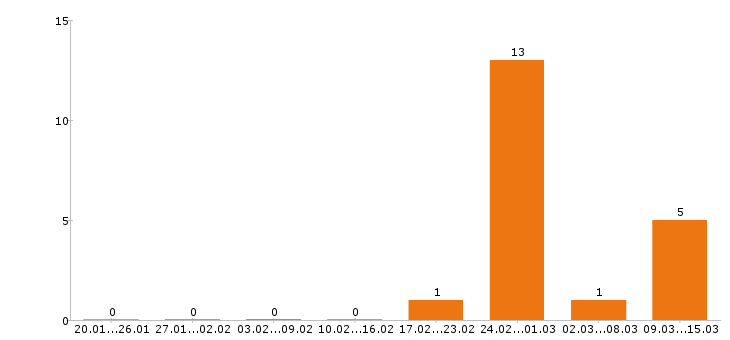 Работа помощник руководителя в Рязани - Число вакансий в Рязани по специальности помощник руководителя за 2 месяца