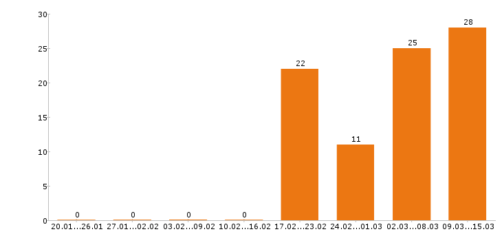 Работа программист в Рязани - Число вакансий в Рязани по специальности программист за 2 месяца