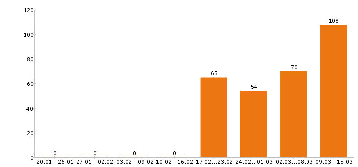 Работа продавец в Рязани - Число вакансий в Рязани по специальности продавец за 2 месяца