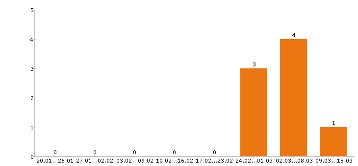 Работа промоутер в Рязани - Число вакансий в Рязани по специальности промоутер за 2 месяца