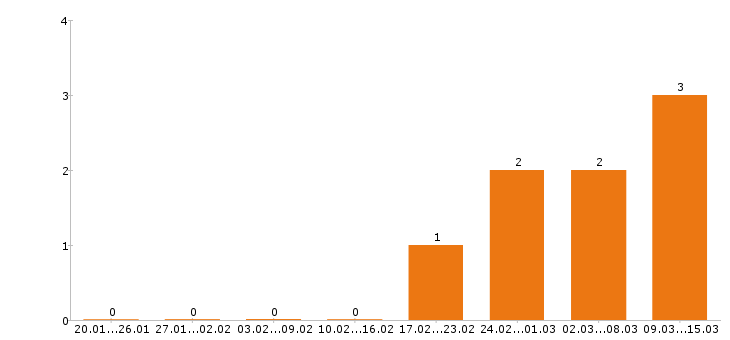 Работа прораб в Рязани - Число вакансий в Рязани по специальности прораб за 2 месяца