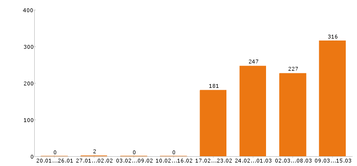 Работа разнорабочий в Рязани - Число вакансий в Рязани по специальности разнорабочий за 2 месяца