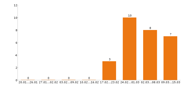 Работа региональный менеджер в Рязани - Число вакансий в Рязани по специальности региональный менеджер за 2 месяца