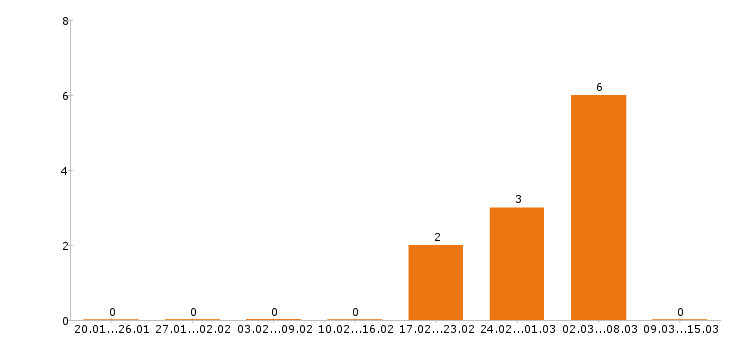 Работа сантехник в Рязани - Число вакансий в Рязани по специальности сантехник за 2 месяца