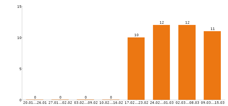 Работа сварщик в Рязани - Число вакансий в Рязани по специальности сварщик за 2 месяца