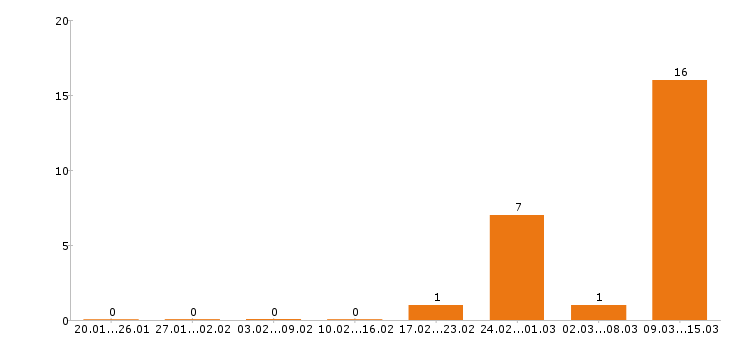 Работа секретарь в Рязани - Число вакансий в Рязани по специальности секретарь за 2 месяца