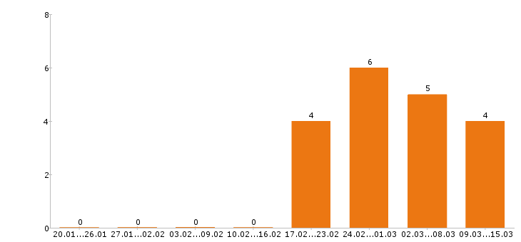 Работа системный администратор в Рязани - Число вакансий в Рязани по специальности системный администратор за 2 месяца