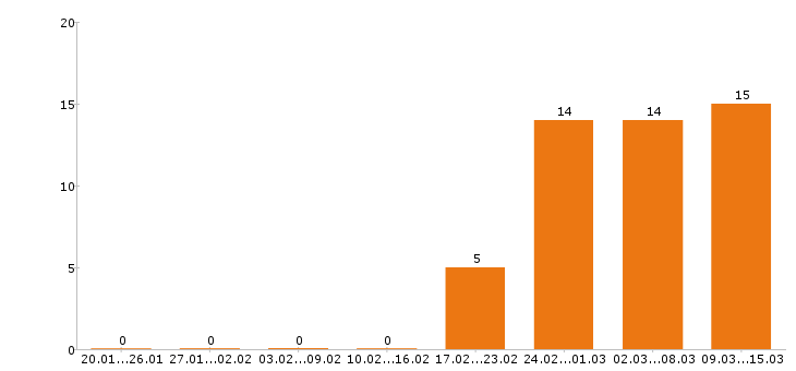 Работа слесарь в Рязани - Число вакансий в Рязани по специальности слесарь за 2 месяца