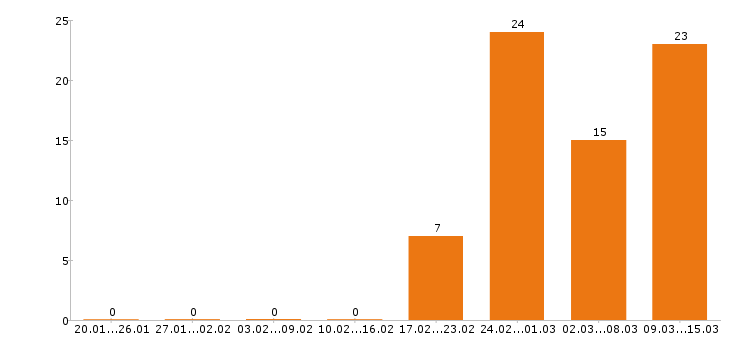 Работа стоматолог в Рязани - Число вакансий в Рязани по специальности стоматолог за 2 месяца