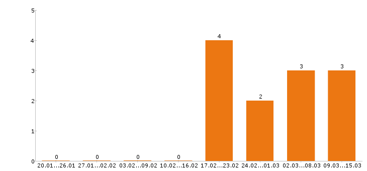 Работа стропальщик в Рязани - Число вакансий в Рязани по специальности стропальщик за 2 месяца