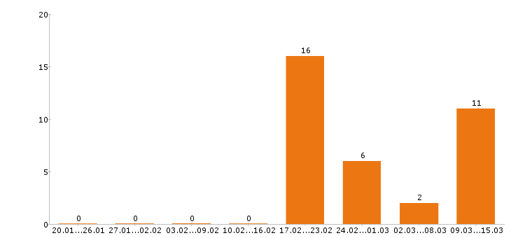 Работа супервайзер в Рязани - Число вакансий в Рязани по специальности супервайзер за 2 месяца