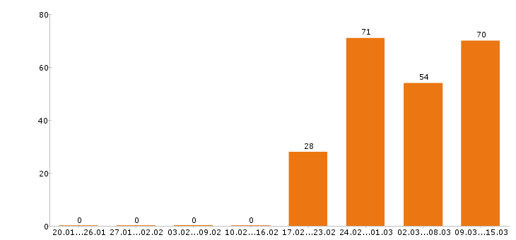 Работа технолог в Рязани - Число вакансий в Рязани по специальности технолог за 2 месяца