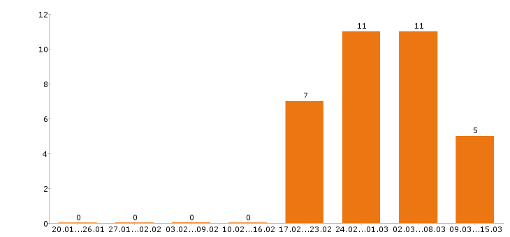Работа токарь в Рязани - Число вакансий в Рязани по специальности токарь за 2 месяца