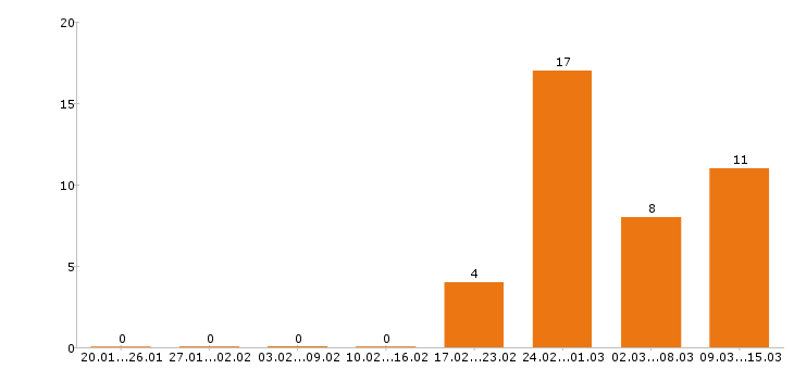 Работа торговый представитель в Рязани - Число вакансий в Рязани по специальности торговый представитель за 2 месяца