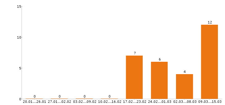 Работа уборщица в Рязани - Число вакансий в Рязани по специальности уборщица за 2 месяца