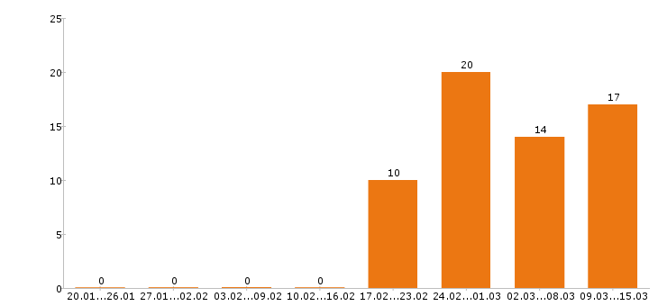 Работа упаковщик в Рязани - Число вакансий в Рязани по специальности упаковщик за 2 месяца