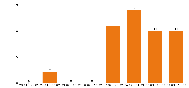 Работа управляющий в Рязани - Число вакансий в Рязани по специальности управляющий за 2 месяца
