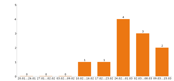 Работа фармацевт в Рязани - Число вакансий в Рязани по специальности фармацевт за 2 месяца