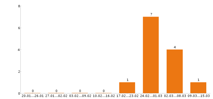Работа фасовщица в Рязани - Число вакансий в Рязани по специальности фасовщица за 2 месяца
